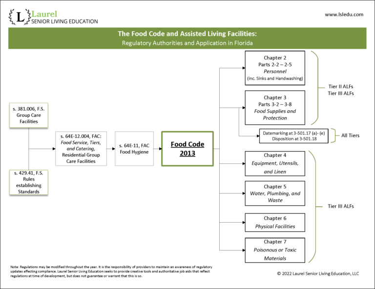 Food Code Reference System ALFs and Dietary Guidelines - Laurel Senior Living Education